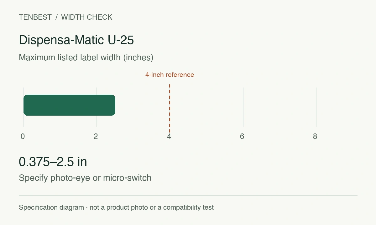 Dispensa-Matic U-25 width diagram: 0.375–2.5 in; common 4-inch reference. Specify photo-eye or micro-switch.