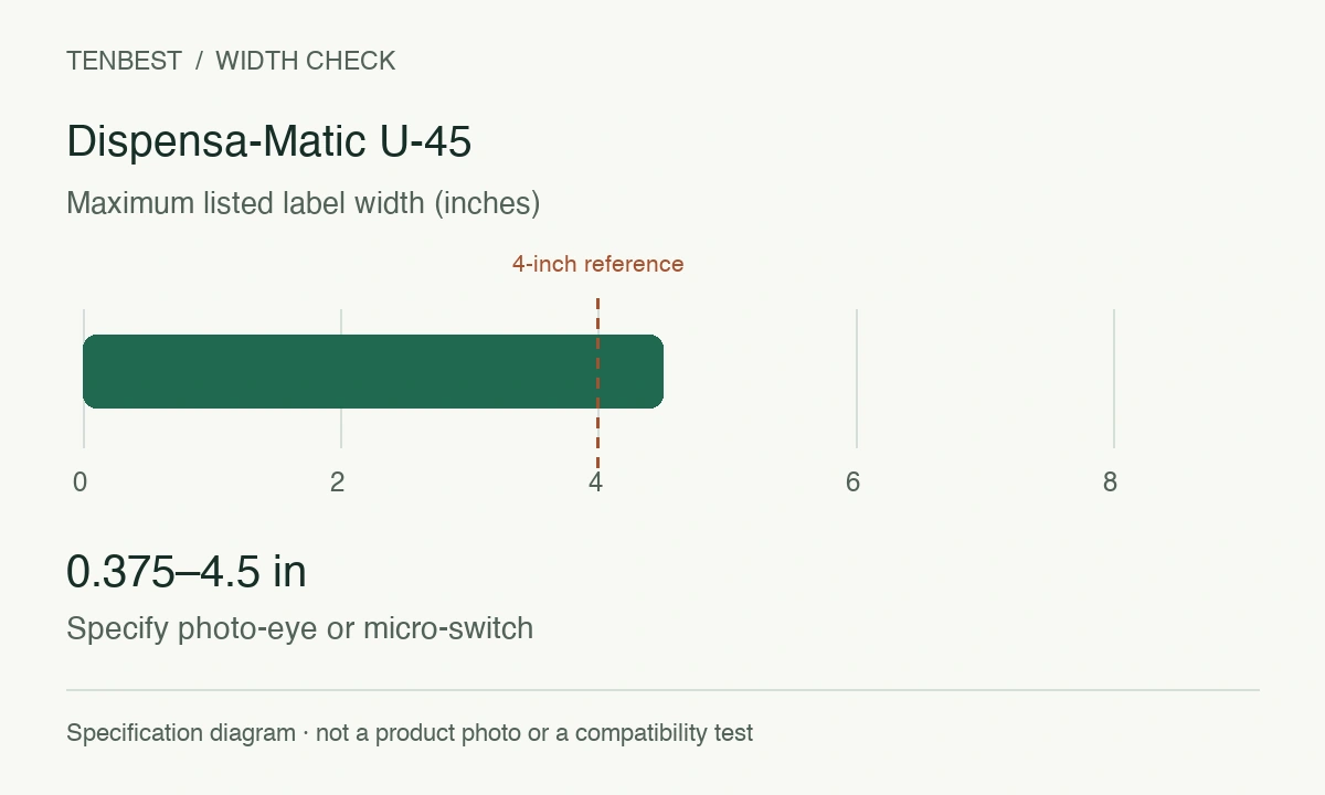 Dispensa-Matic U-45 width diagram: 0.375–4.5 in; common 4-inch reference. Specify photo-eye or micro-switch.