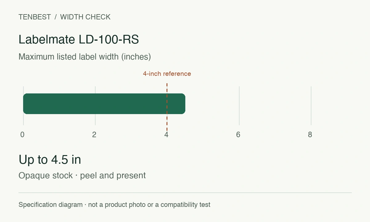 Labelmate LD-100-RS width diagram: Up to 4.5 in; common 4-inch reference. Opaque stock · peel and present.