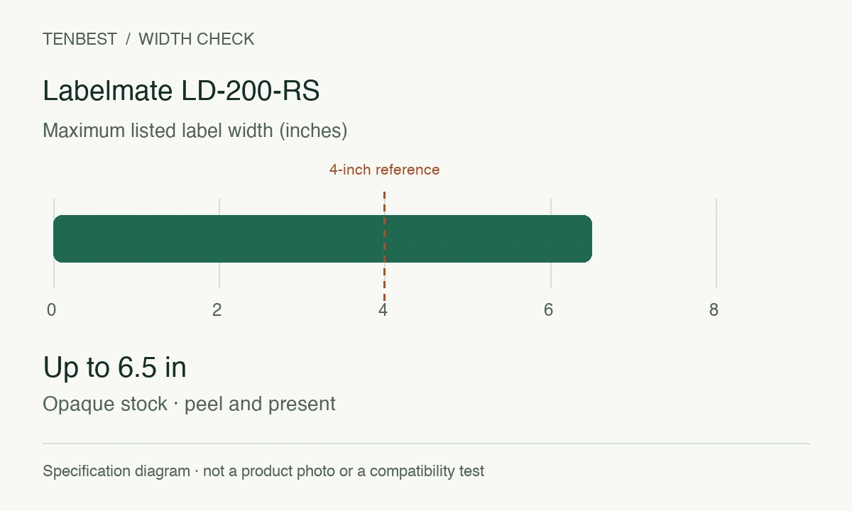 Labelmate LD-200-RS width diagram: Up to 6.5 in; common 4-inch reference. Opaque stock · peel and present.