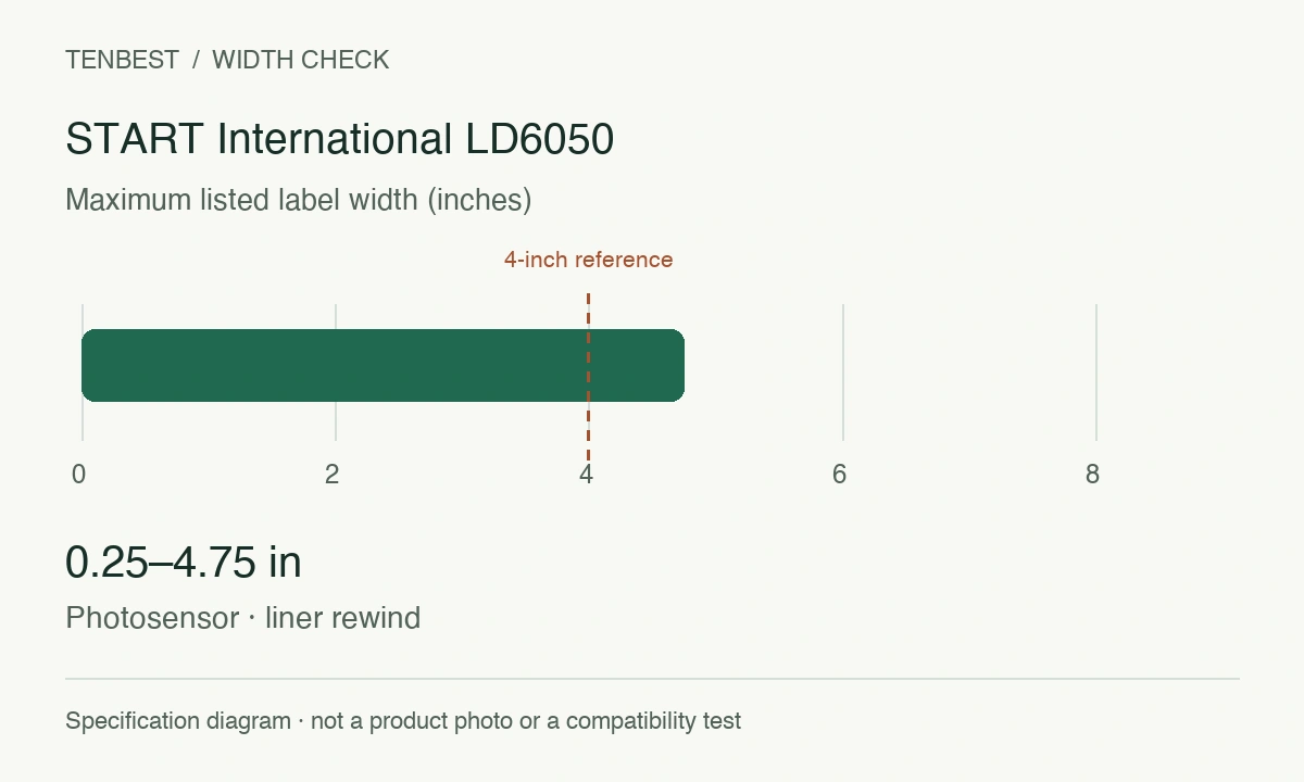 START International LD6050 width diagram: 0.25–4.75 in; common 4-inch reference. Photosensor · liner rewind.